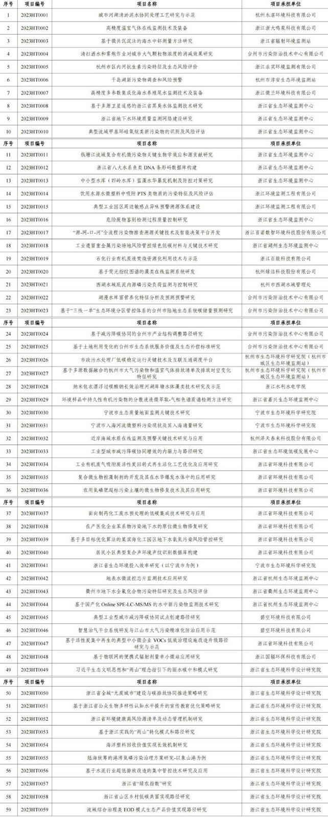 官網(wǎng)文章：涉及工業(yè)廢氣、廢水治理，2023年度浙江省生態(tài)環(huán)境科研和成果推廣項目立項清單發(fā)布
