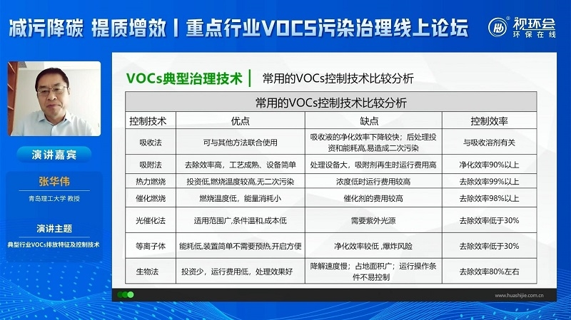 張華偉：細數(shù)典型行業(yè)VOCs排放特征，復合型治理方案重要性凸顯